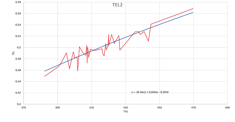 DDQ Chart